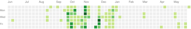 github activities